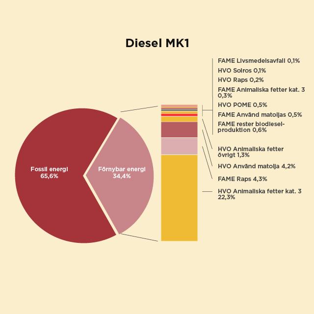 Diagram över innehåll diesel