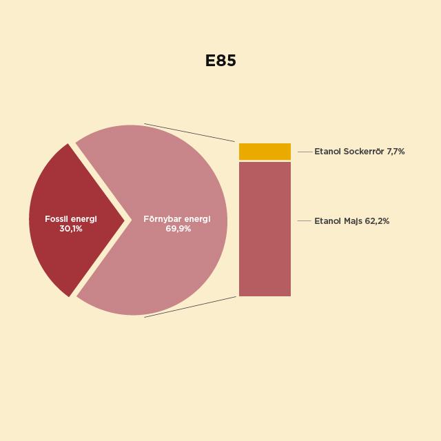 E85 diagram innehåll