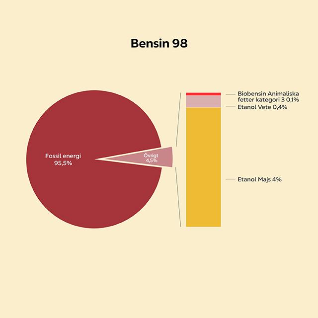 Pajdiagram över innehåll bensin 98