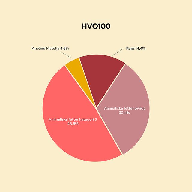 Pajdiagram över innehåll HVO100